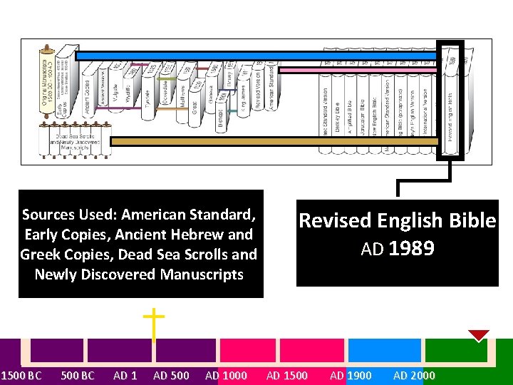 Sources Used: American Standard, Early Copies, Ancient Hebrew and Greek Copies, Dead Sea Scrolls