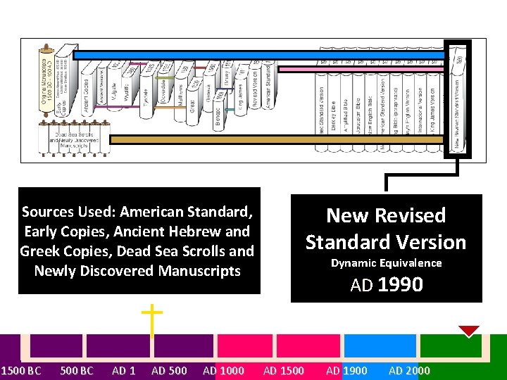 Sources Used: American Standard, Early Copies, Ancient Hebrew and Greek Copies, Dead Sea Scrolls