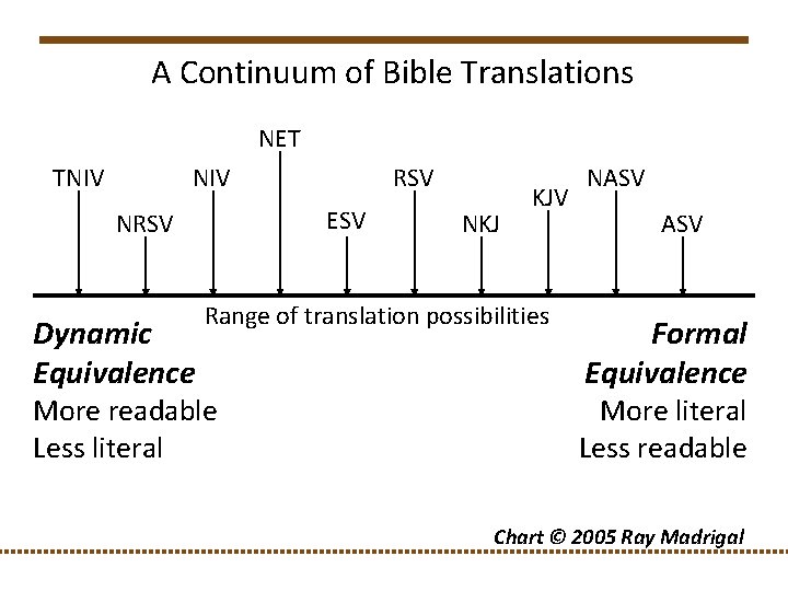 A Continuum of Bible Translations NET TNIV ESV NRSV Dynamic Equivalence RSV NKJ KJV