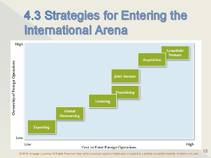 4. 3 Strategies for Entering the International Arena © 2016 Cengage Learning. All Rights