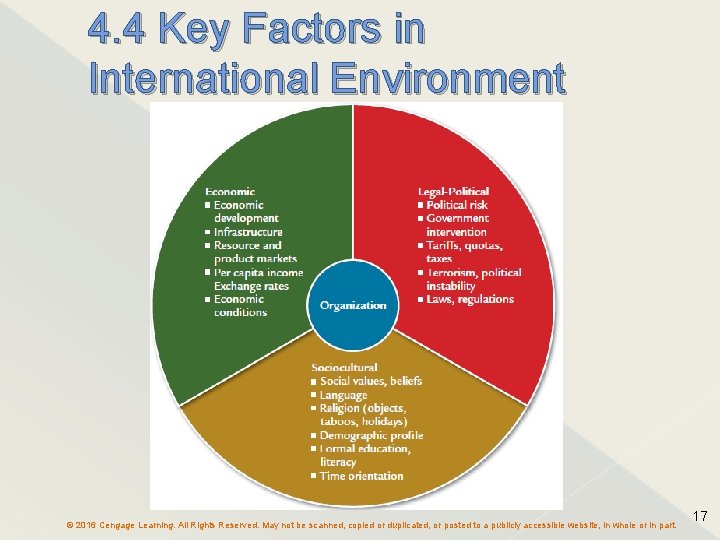 4. 4 Key Factors in International Environment © 2016 Cengage Learning. All Rights Reserved.