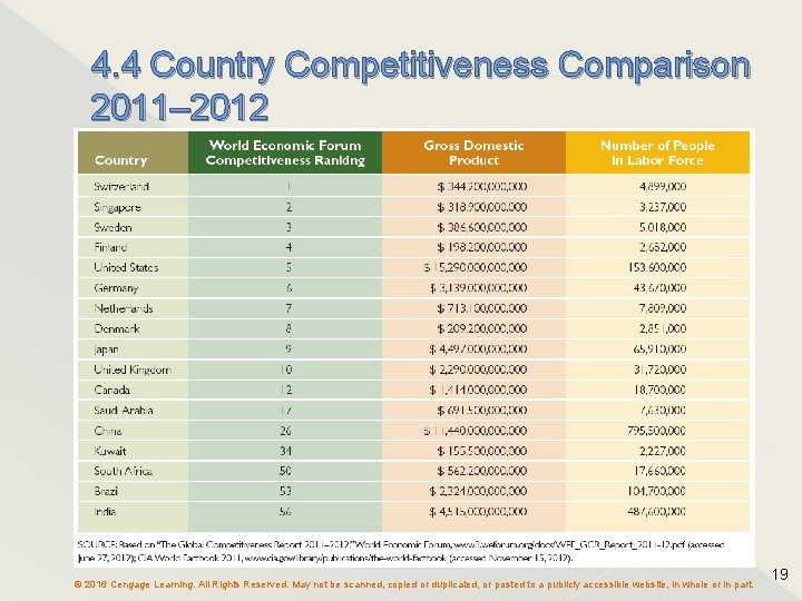 4. 4 Country Competitiveness Comparison 2011– 2012 © 2016 Cengage Learning. All Rights Reserved.