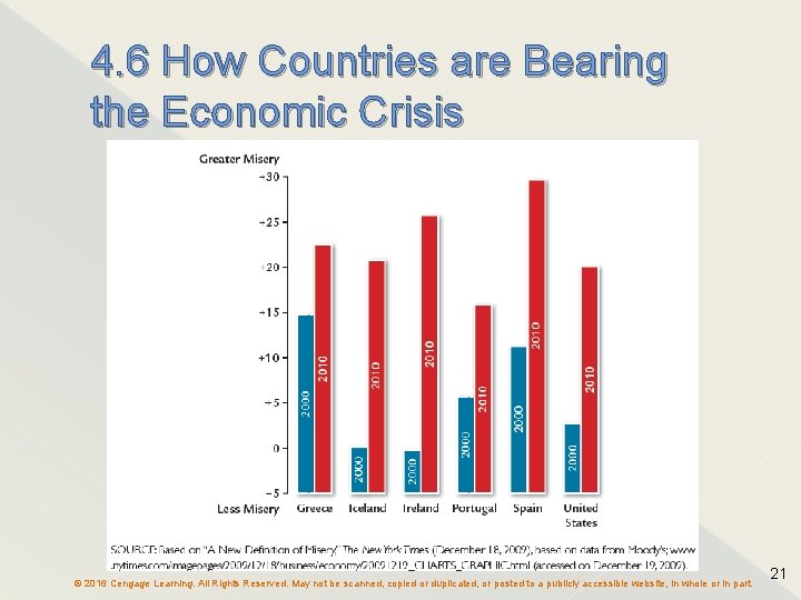 4. 6 How Countries are Bearing the Economic Crisis © 2016 Cengage Learning. All