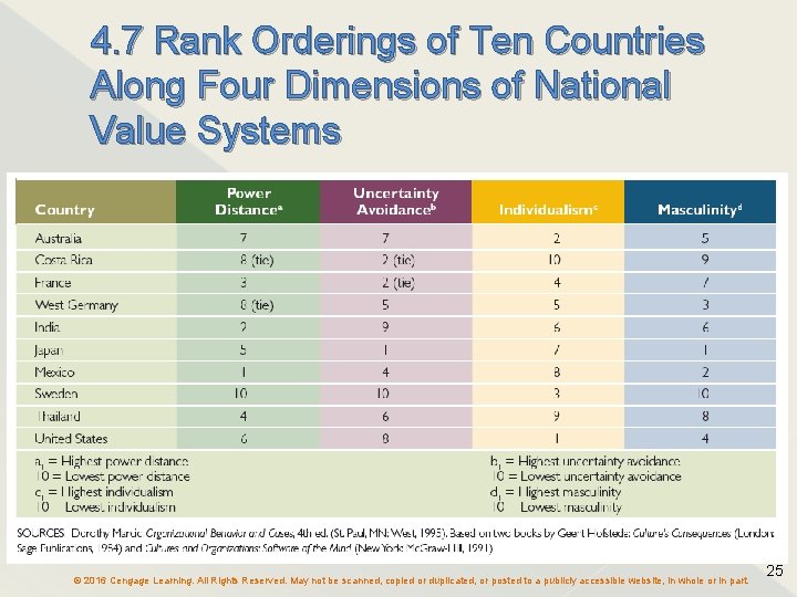 4. 7 Rank Orderings of Ten Countries Along Four Dimensions of National Value Systems