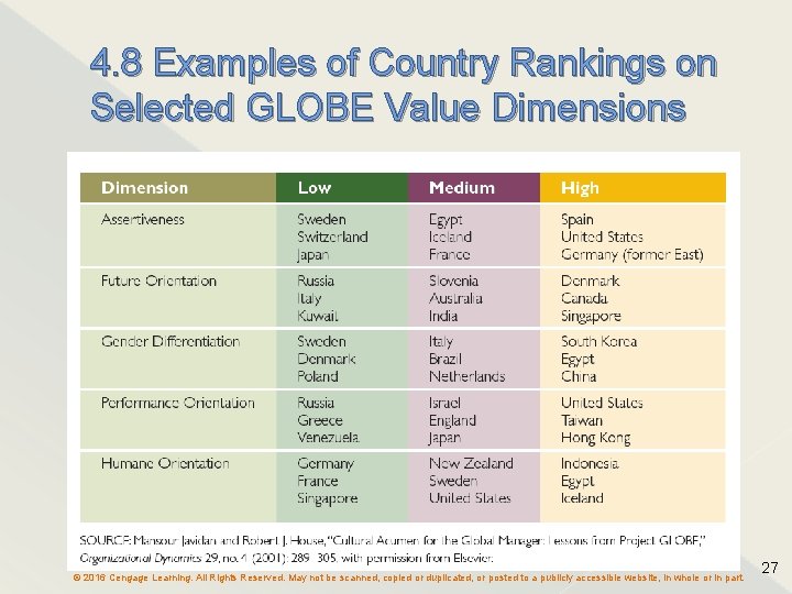 4. 8 Examples of Country Rankings on Selected GLOBE Value Dimensions © 2016 Cengage