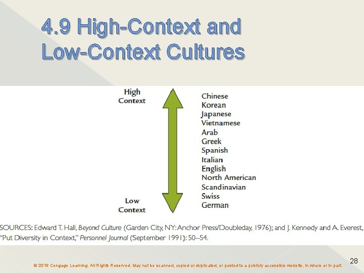 4. 9 High-Context and Low-Context Cultures © 2016 Cengage Learning. All Rights Reserved. May