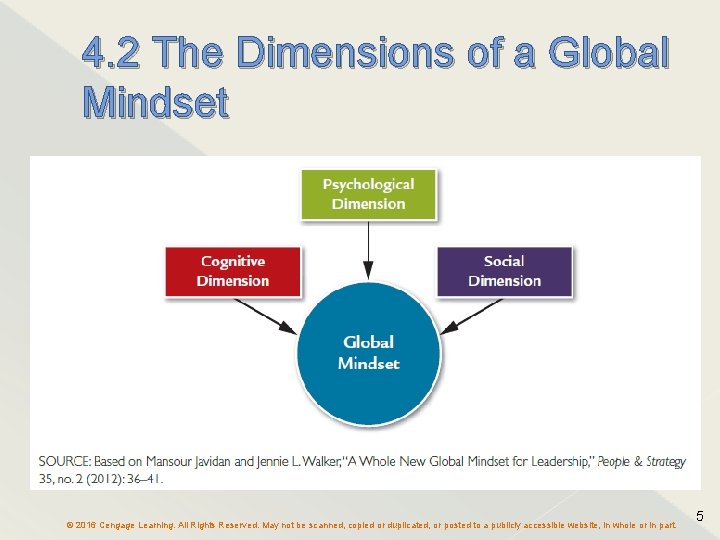 4. 2 The Dimensions of a Global Mindset © 2016 Cengage Learning. All Rights