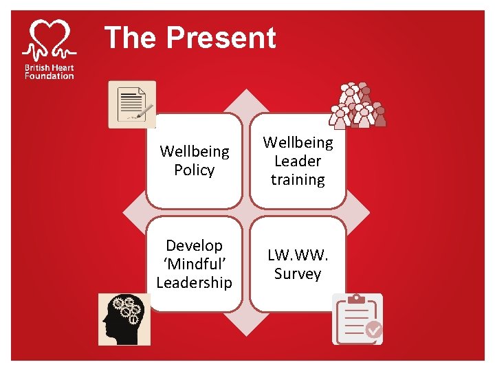 The Present Wellbeing Policy Wellbeing Leader training Develop ‘Mindful’ Leadership LW. WW. Survey 