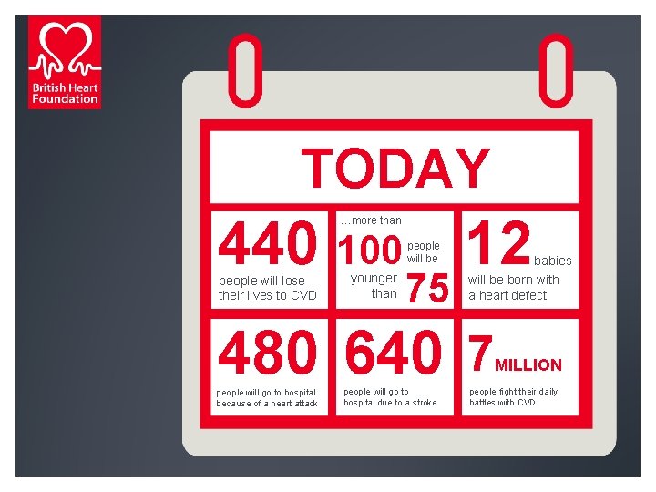 TODAY 440 people will lose their lives to CVD …more than 100 younger than