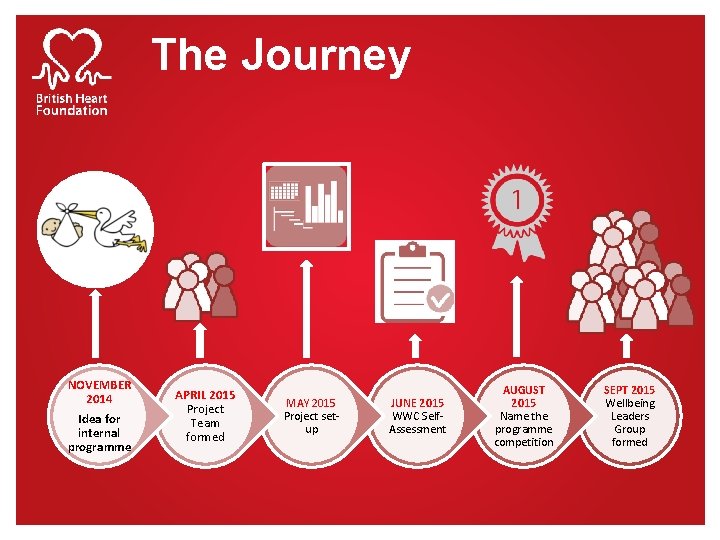 The Journey NOVEMBER 2014 Idea for internal programme APRIL 2015 Project Team formed MAY