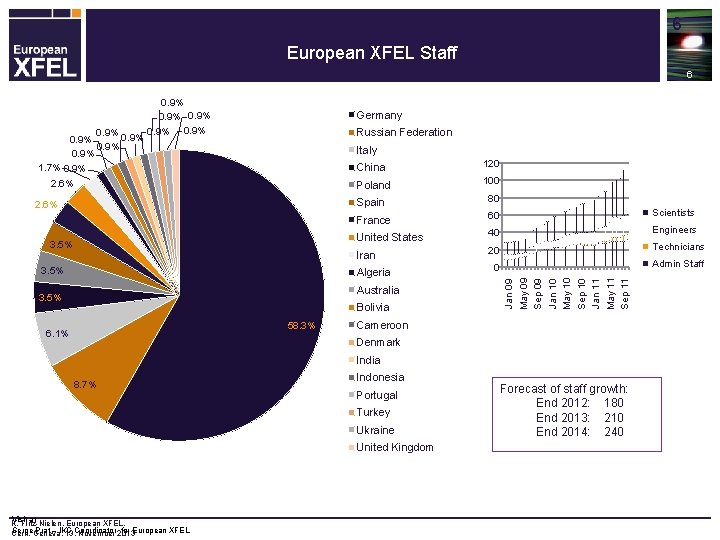 6 European XFEL Staff 6 Germany Russian Federation Italy 1. 7% 0. 9% China