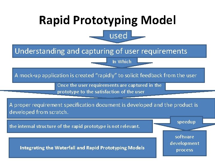Rapid Prototyping Model used Understanding and capturing of user requirements In Which A mock-up