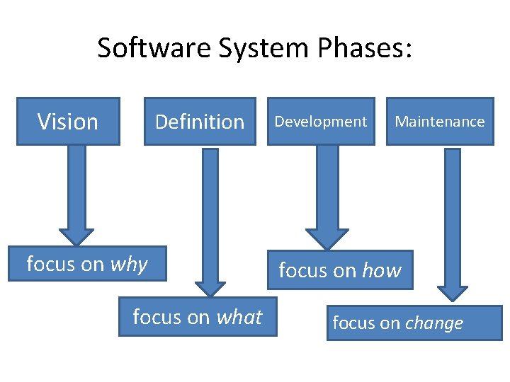 Software System Phases: Vision Definition focus on why focus on what Development Maintenance focus