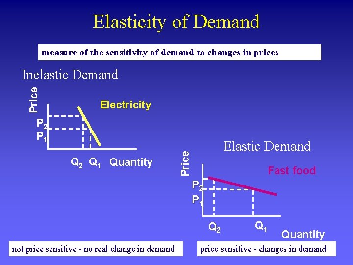 Elasticity of Demand measure of the sensitivity of demand to changes in prices Price