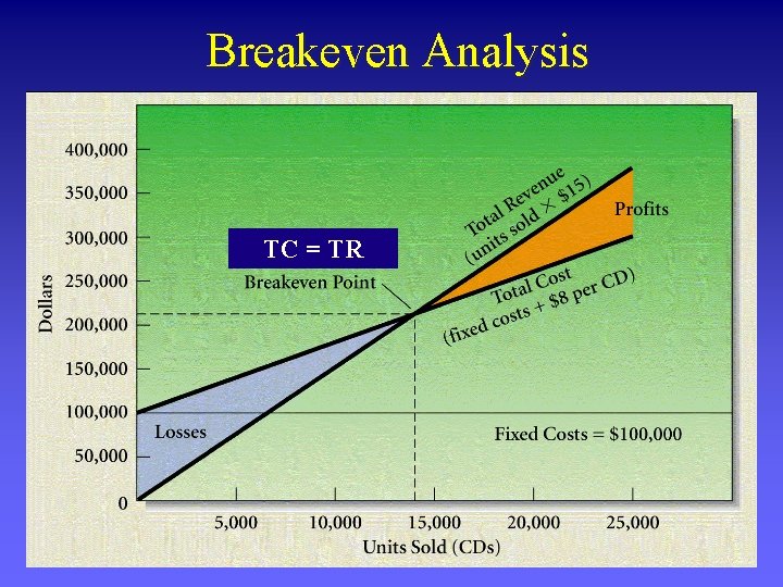Breakeven Analysis TC = TR 