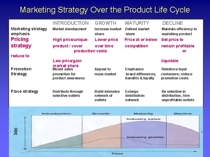 Marketing Strategy Over the Product Life Cycle INTRODUCTION GROWTH MATURITY DECLINE Marketing strategy emphasis