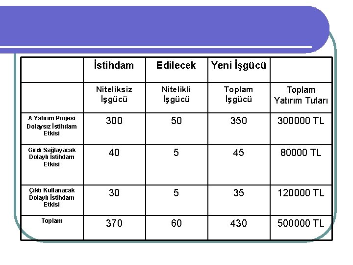 İstihdam Edilecek Yeni İşgücü Niteliksiz İşgücü Nitelikli İşgücü Toplam Yatırım Tutarı A Yatırım Projesi