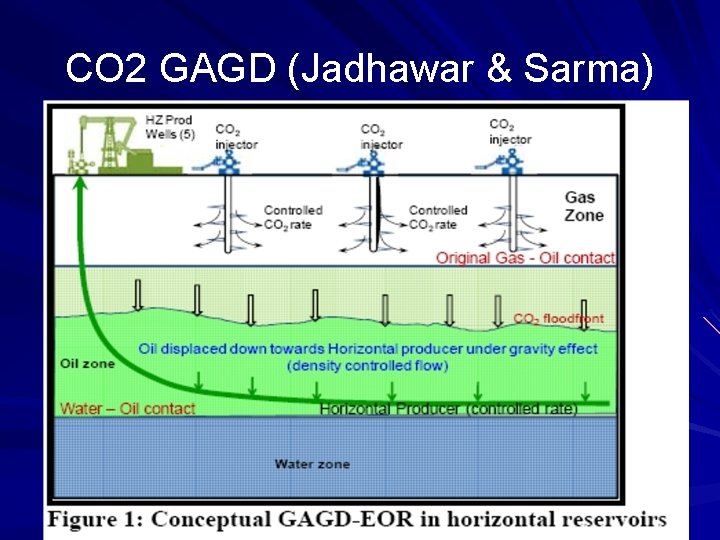 CO 2 GAGD (Jadhawar & Sarma) 