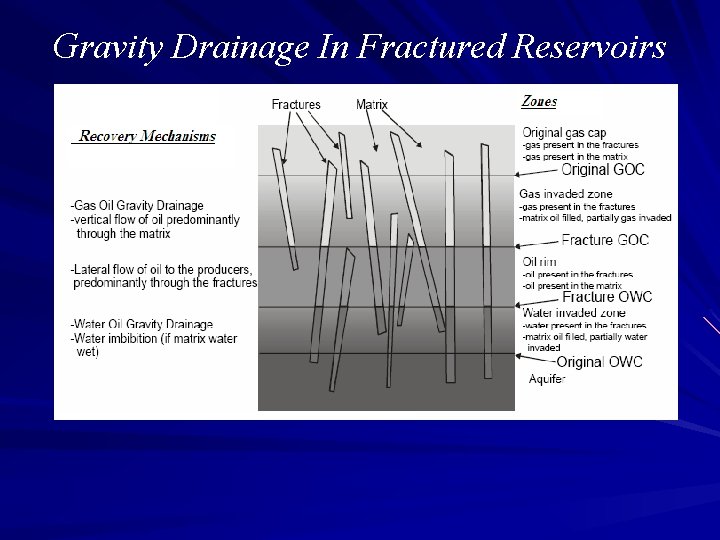 Gravity Drainage In Fractured Reservoirs 