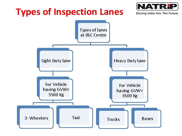 IMPROVING INSPECTION AND MAINTENANCE SYSTEM IN INDIA ABOUT