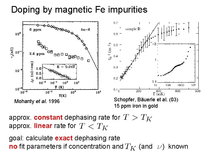 Doping by magnetic Fe impurities Mohanty et al. 1996 Schopfer, Bäuerle et al. (03)