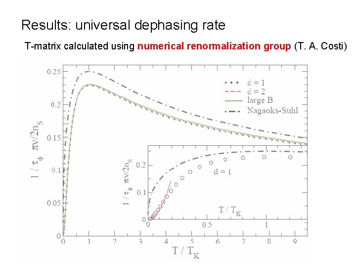 Results: universal dephasing rate T-matrix calculated using numerical renormalization group (T. A. Costi) 