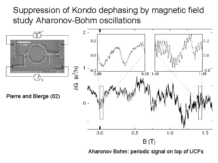Suppression of Kondo dephasing by magnetic field study Aharonov-Bohm oscillations Pierre and Bierge (02)