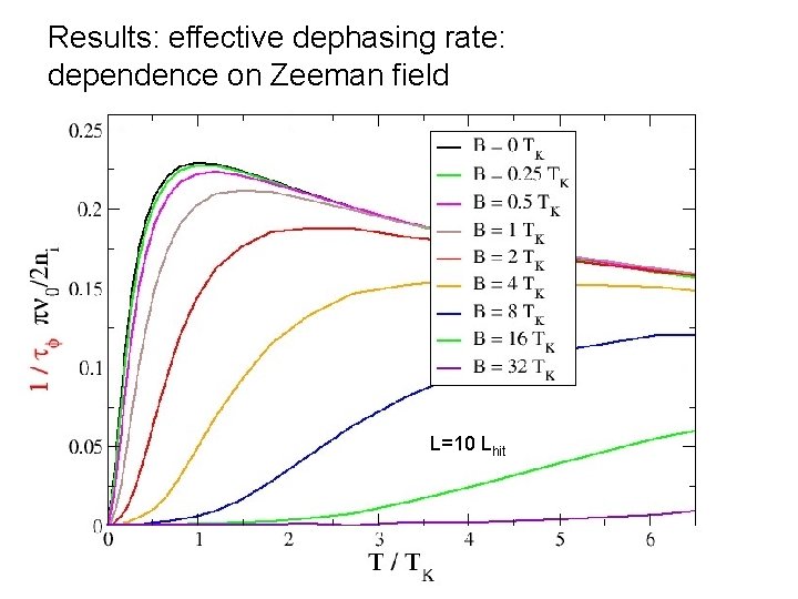 Results: effective dephasing rate: dependence on Zeeman field L=10 Lhit 