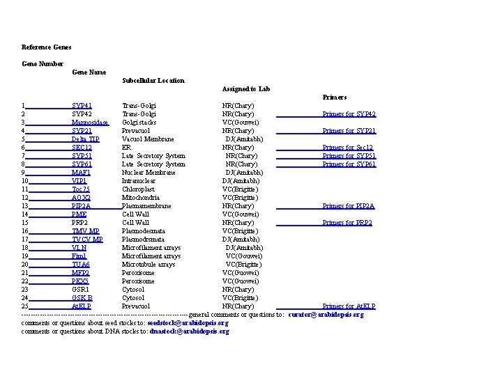 Reference Genes Gene Number Gene Name Subcellular Location Assigned to Lab Primers 1 Reference Genes Gene Number Gene Name Subcellular Location Assigned to Lab Primers 1