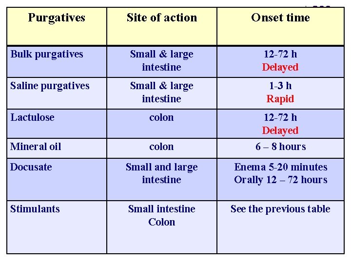 Purgatives Site of action Onset time Bulk purgatives Small & large intestine 12 -72