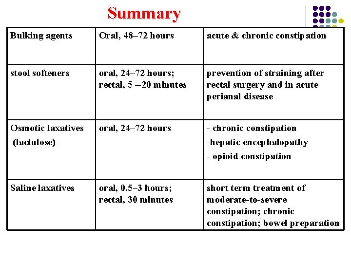 Summary Bulking agents Oral, 48– 72 hours acute & chronic constipation stool softeners oral,