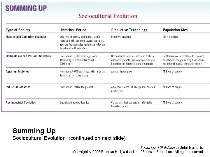Summing Up Sociocultural Evolution (continued on next slide) Sociology, 12 th Edition by John