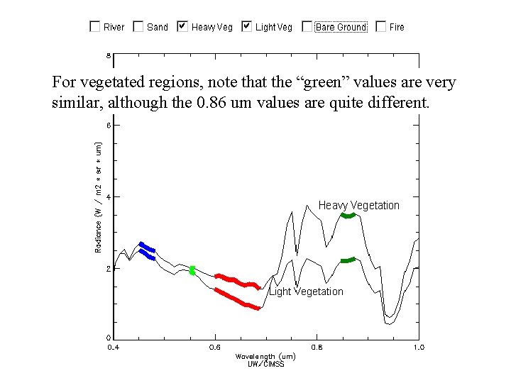 For vegetated regions, note that the “green” values are very similar, although the 0.