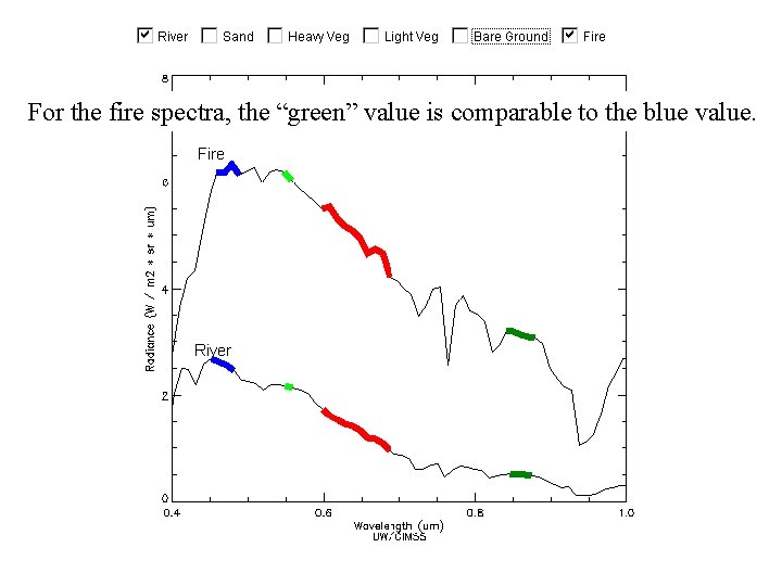 For the fire spectra, the “green” value is comparable to the blue value. 