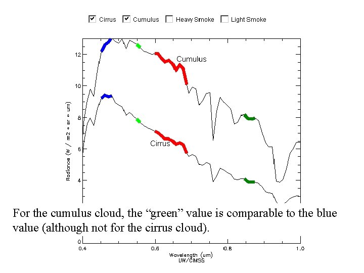 For the cumulus cloud, the “green” value is comparable to the blue value (although