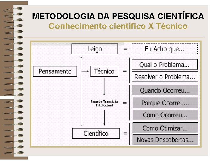 METODOLOGIA DA PESQUISA CIENTÍFICA Conhecimento científico X Técnico 