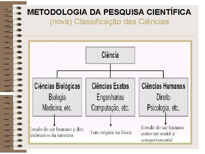 METODOLOGIA DA PESQUISA CIENTÍFICA (nova) Classificação das Ciências 