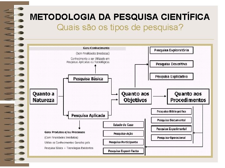 METODOLOGIA DA PESQUISA CIENTÍFICA Quais são os tipos de pesquisa? 