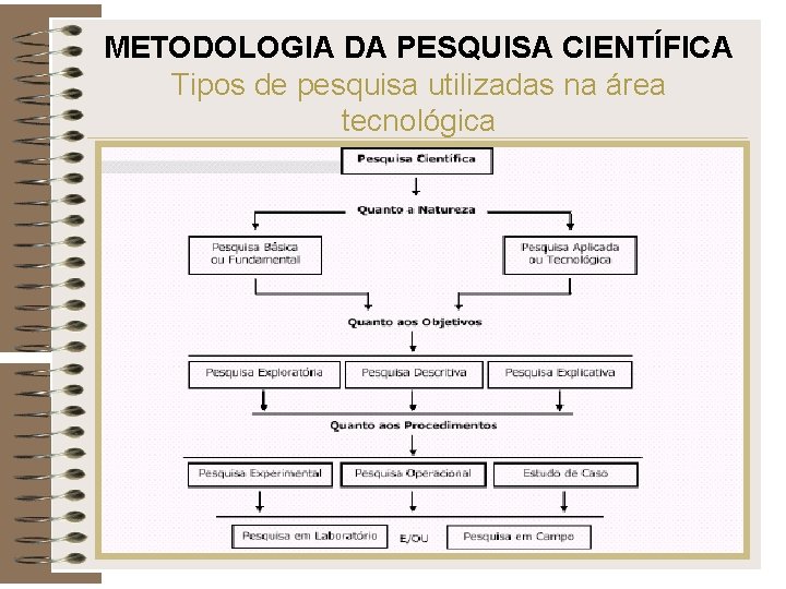METODOLOGIA DA PESQUISA CIENTÍFICA Tipos de pesquisa utilizadas na área tecnológica 