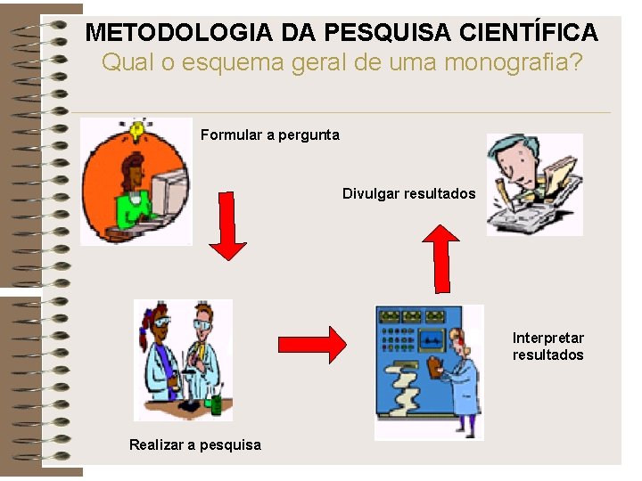 METODOLOGIA DA PESQUISA CIENTÍFICA Qual o esquema geral de uma monografia? Formular a pergunta
