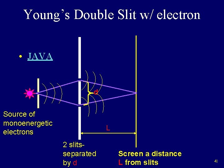 Young’s Double Slit w/ electron • JAVA d Source of monoenergetic electrons L 2