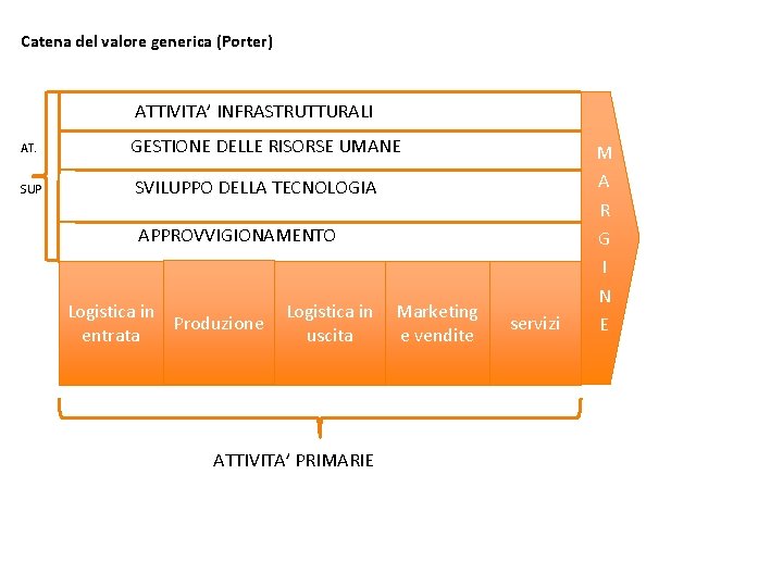 Catena del valore generica (Porter) ATTIVITA’ INFRASTRUTTURALI AT. SUP GESTIONE DELLE RISORSE UMANE SVILUPPO