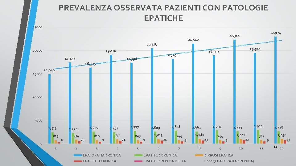 PREVALENZA OSSERVATA PAZIENTI CON PATOLOGIE EPATICHE 25000 22, 974 22, 314 21, 510 20,