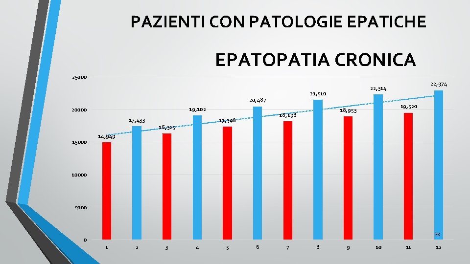 PAZIENTI CON PATOLOGIE EPATICHE EPATOPATIA CRONICA 25000 21, 510 20, 487 19, 102 20000