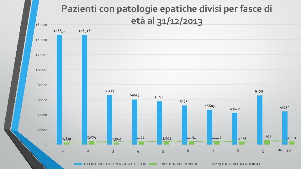 160000 Pazienti con patologie epatiche divisi per fasce di età al 31/12/2013 146834 146518