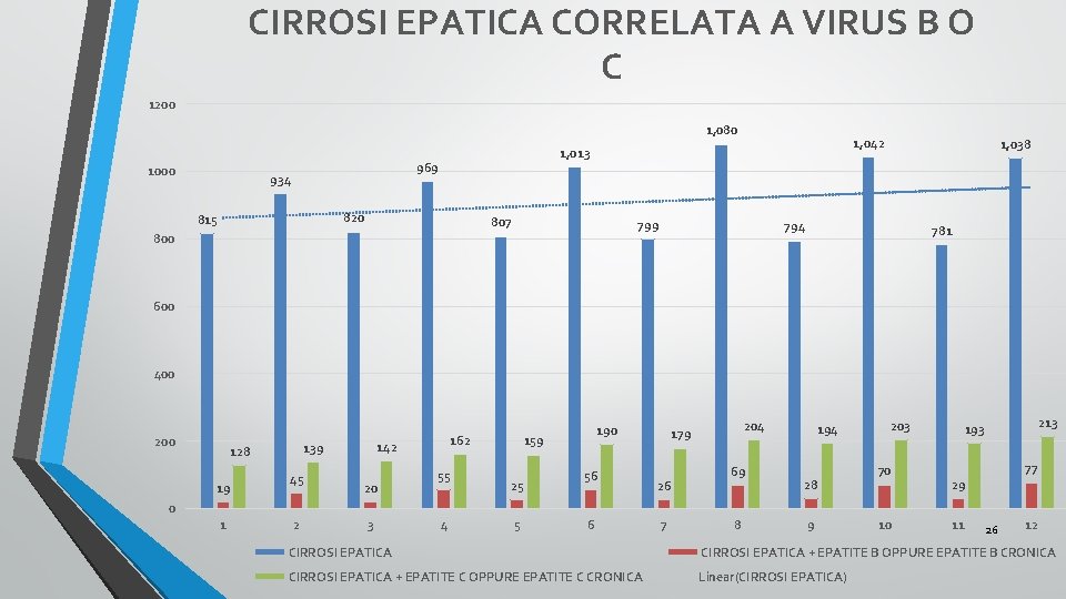 CIRROSI EPATICA CORRELATA A VIRUS B O C 1200 1, 080 1000 969 934