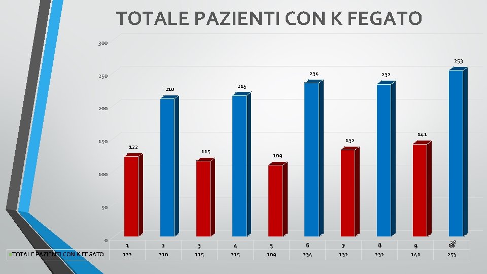 TOTALE PAZIENTI CON K FEGATO 300 253 234 250 232 215 210 200 150