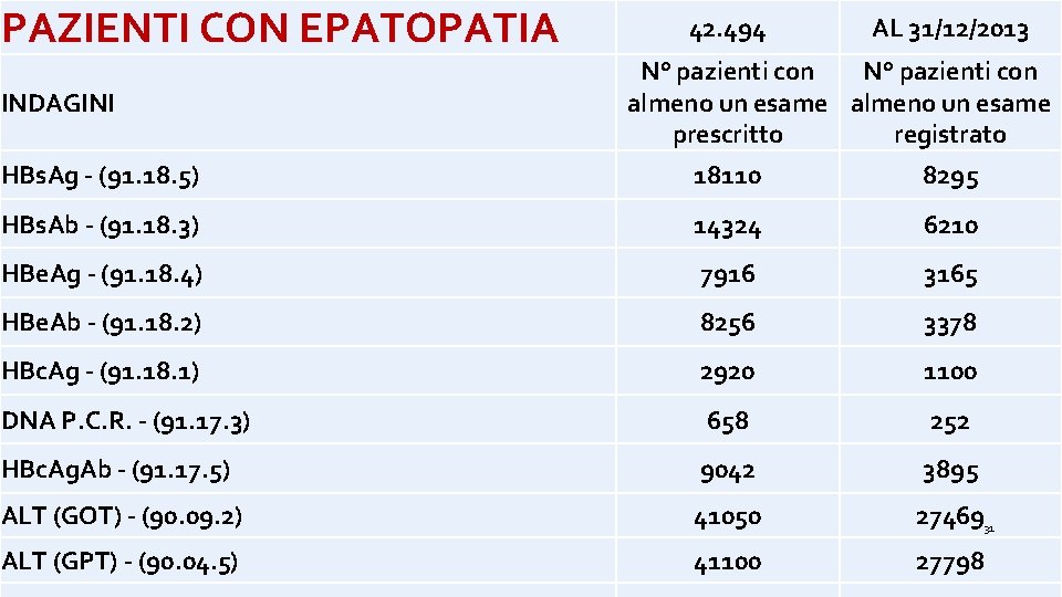 PAZIENTI CON EPATOPATIA INDAGINI 42. 494 AL 31/12/2013 N° pazienti con almeno un esame