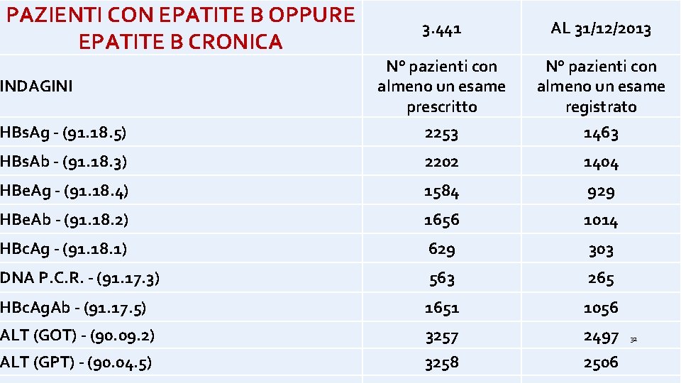 PAZIENTI CON EPATITE B OPPURE EPATITE B CRONICA 3. 441 AL 31/12/2013 HBs. Ag