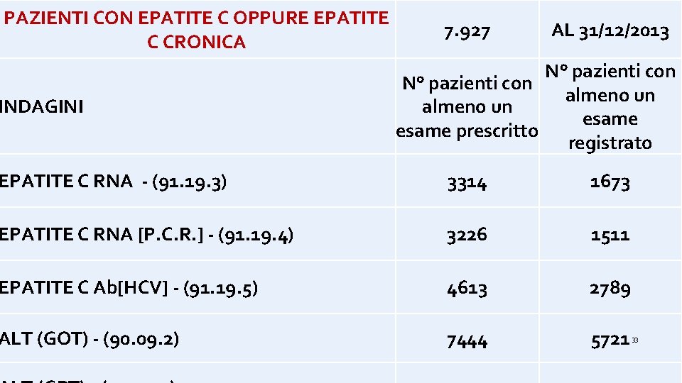 PAZIENTI CON EPATITE C OPPURE EPATITE C CRONICA INDAGINI 7. 927 AL 31/12/2013 N°